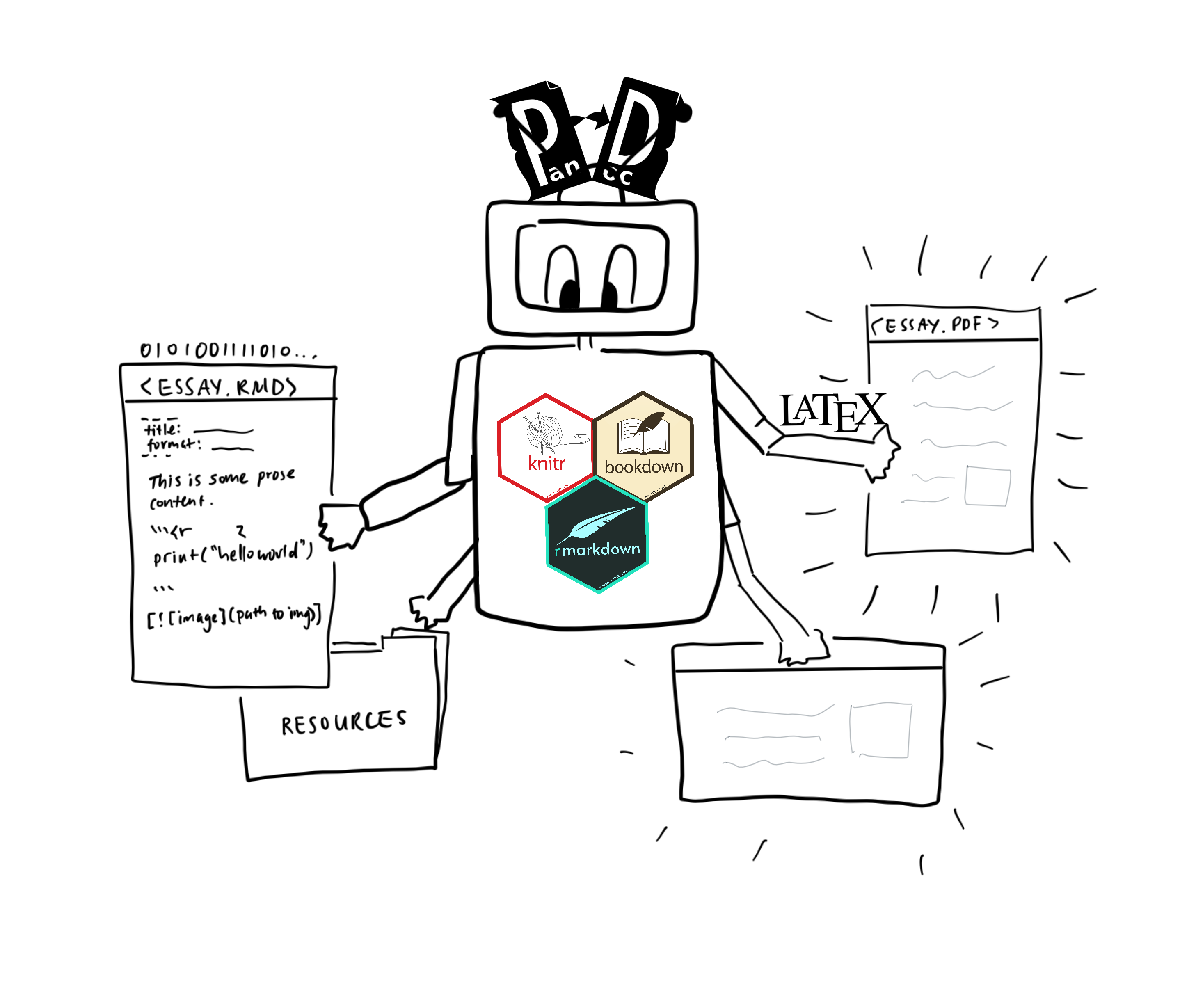 A robot with four arms, no legs, three hex-stickers on its rectangular chest, and the pandoc logo on its two antennae. At the end of the top left arm it is holding a rectangular document with the title"ESSAY.RMD" and some example content. Underneath in the bottom left arm it is holding a folder with the label "Resources" on it. On the right side, its top right arm has "LATEX" written on it and is holding a document with the title "ESSAY.PDF". Underneath in its bottom right arm it holds a blank document. Both documents on the right have squiggles and squares in them to show content. The hex-stickers on its chest are for knitr, bookdown and rmarkdown.